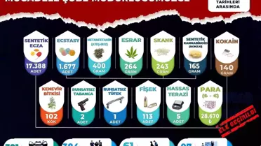 Manisa’da Uyuşturucu Operasyonları: 384 Şüpheli Yakalandı